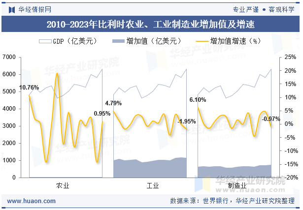 2010-2023年比利时农业、工业制造业增加值及增速