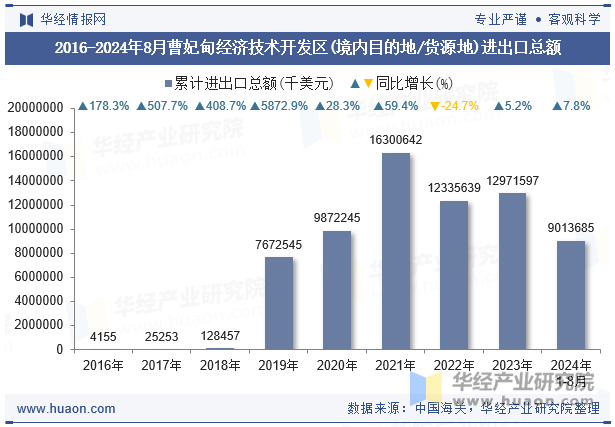 2016-2024年8月曹妃甸经济技术开发区(境内目的地/货源地)进出口总额