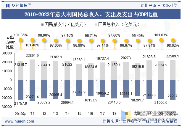 2010-2023年意大利国民总收入、支出及支出占GDP比重