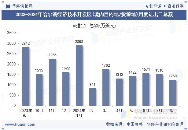 2023-2024年哈尔滨经济技术开发区(境内目的地/货源地)月度进出口总额