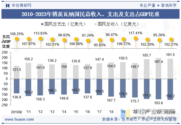 2010-2023年博茨瓦纳国民总收入、支出及支出占GDP比重