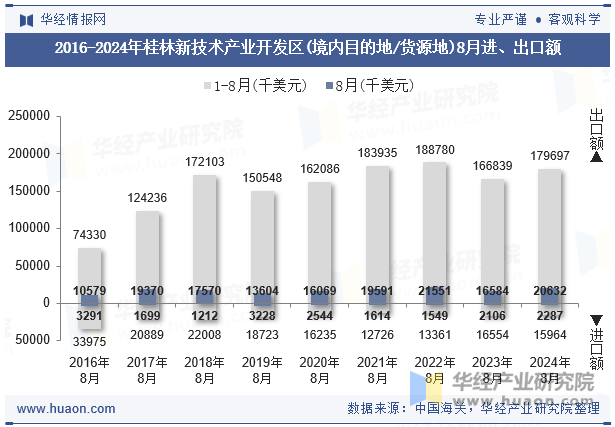 2016-2024年桂林新技术产业开发区(境内目的地/货源地)8月进、出口额