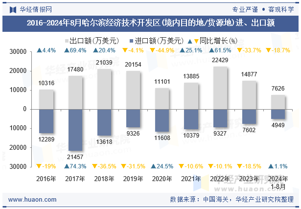 2016-2024年8月哈尔滨经济技术开发区(境内目的地/货源地)进、出口额