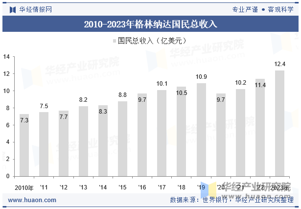 2010-2023年格林纳达国民总收入