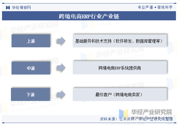 跨境电商ERP行业产业链