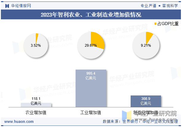 2023年智利农业、工业制造业增加值情况