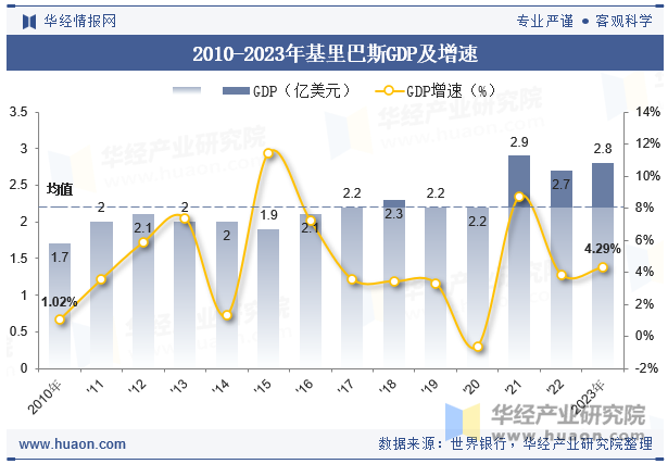 2010-2023年基里巴斯GDP及增速