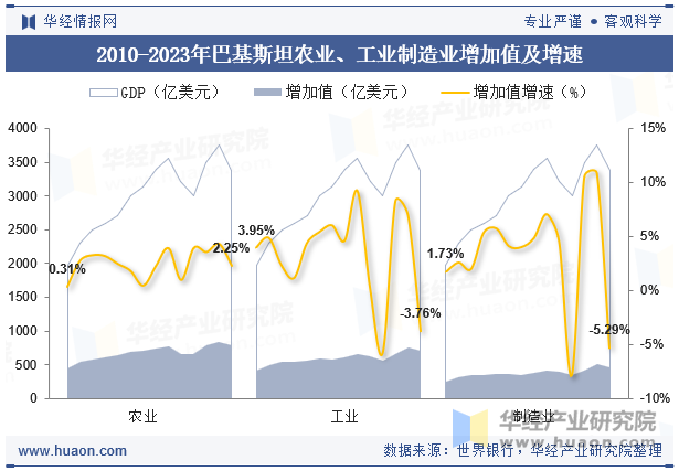 2010-2023年巴基斯坦农业、工业制造业增加值及增速