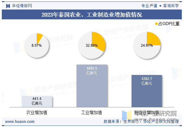 2023年泰国农业、工业制造业增加值情况