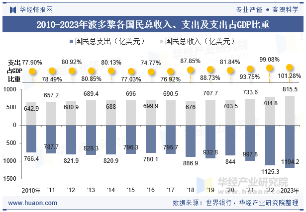 2010-2023年波多黎各国民总收入、支出及支出占GDP比重