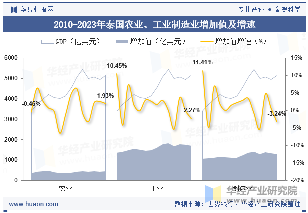 2010-2023年泰国农业、工业制造业增加值及增速