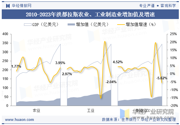 2010-2023年洪都拉斯农业、工业制造业增加值及增速