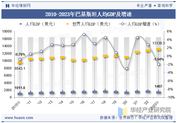 2010-2023年巴基斯坦人均GDP及增速