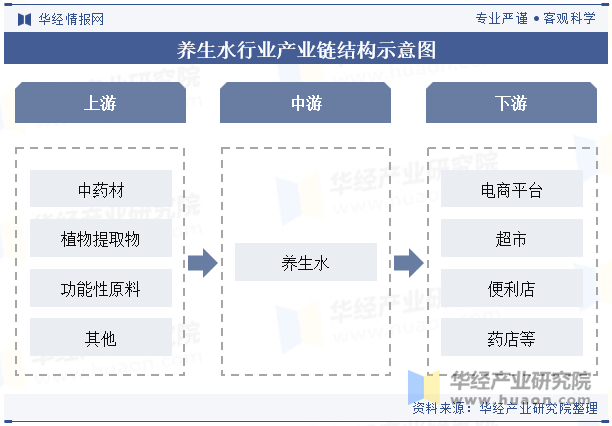 养生水行业产业链结构示意图