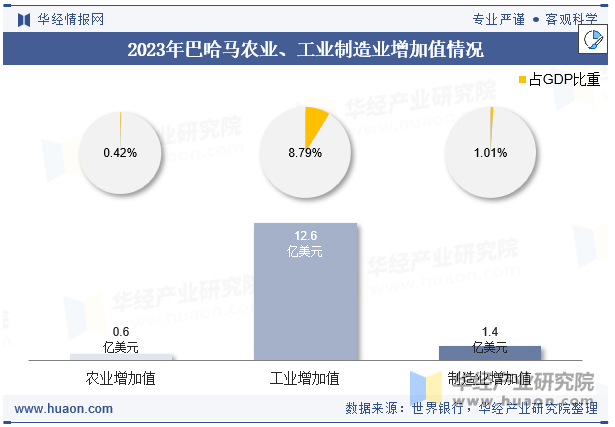 2023年巴哈马农业、工业制造业增加值情况