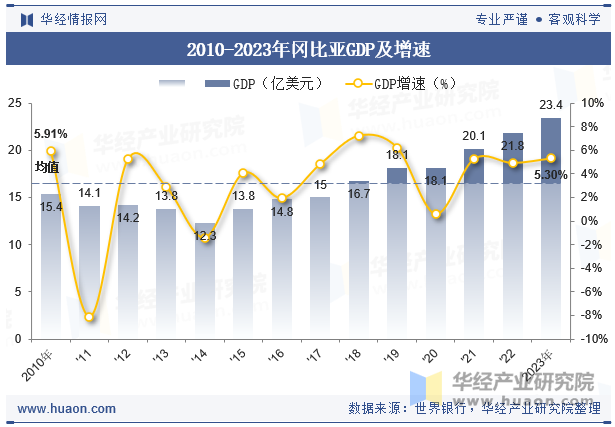 2010-2023年冈比亚GDP及增速