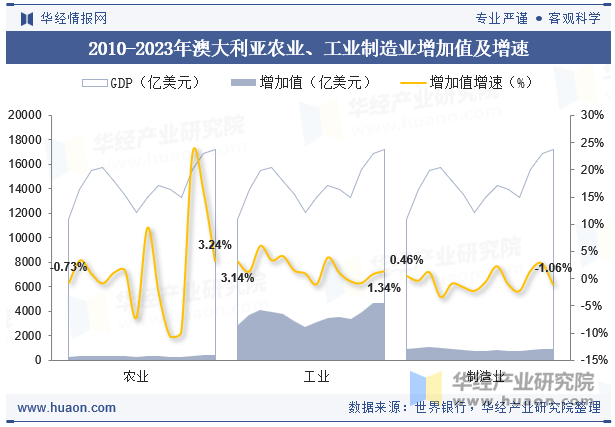 2010-2023年澳大利亚农业、工业制造业增加值及增速