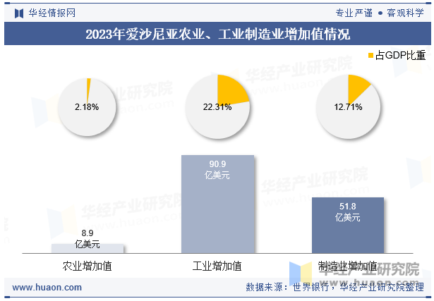 2023年爱沙尼亚农业、工业制造业增加值情况