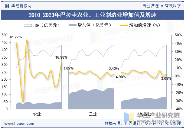 2010-2023年巴拉圭农业、工业制造业增加值及增速