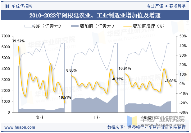 2010-2023年阿根廷农业、工业制造业增加值及增速