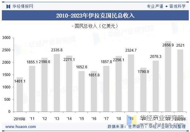 2010-2023年伊拉克国民总收入