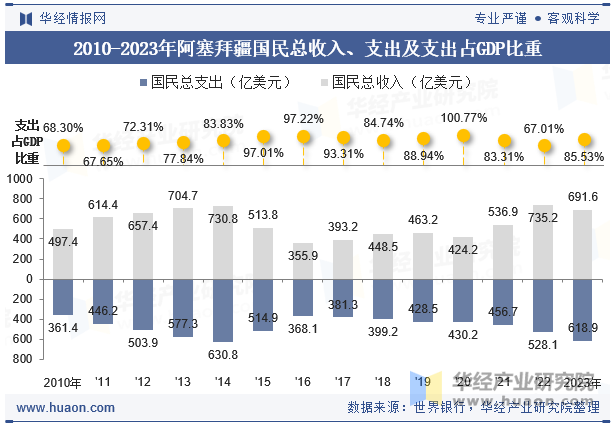 2010-2023年阿塞拜疆国民总收入、支出及支出占GDP比重