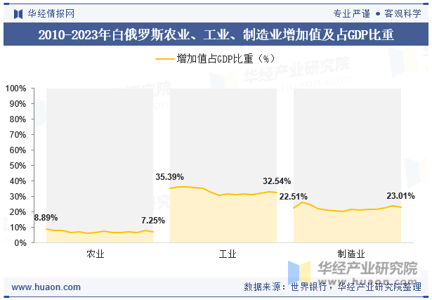 2010-2023年白俄罗斯农业、工业、制造业增加值及占GDP比重