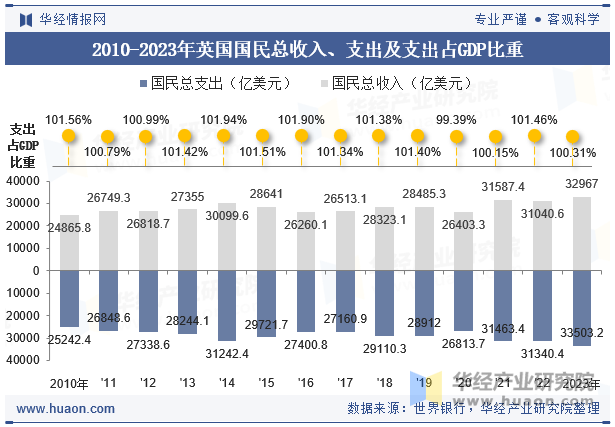 2010-2023年英国国民总收入、支出及支出占GDP比重