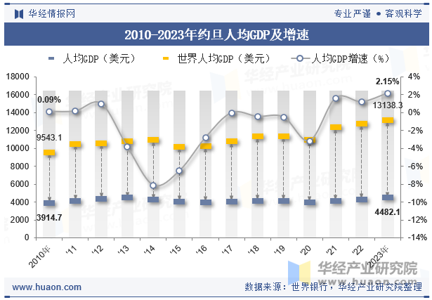 2010-2023年约旦人均GDP及增速