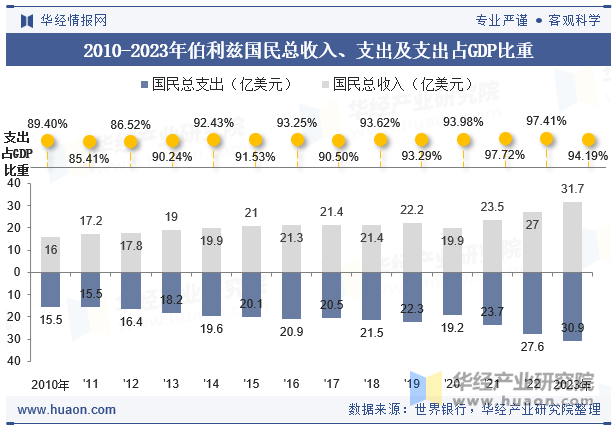 2010-2023年伯利兹国民总收入、支出及支出占GDP比重