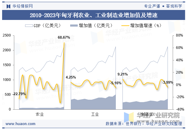 2010-2023年匈牙利农业、工业制造业增加值及增速