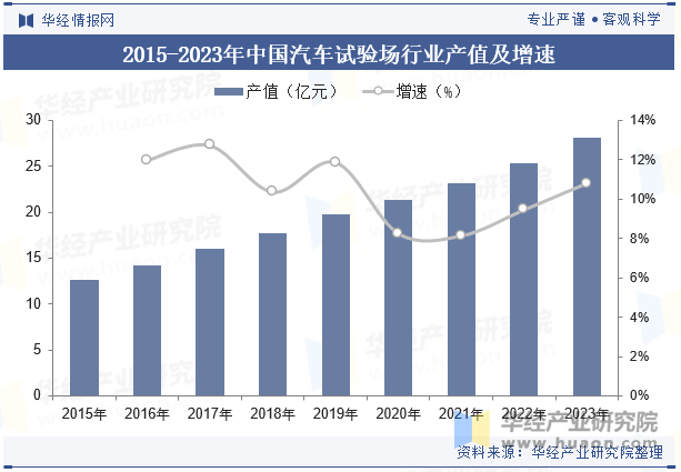 2015-2023年中国汽车试验场行业产值及增速