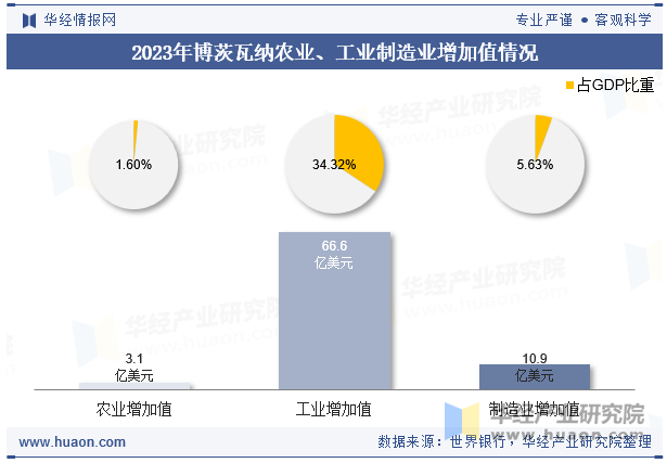 2023年博茨瓦纳农业、工业制造业增加值情况