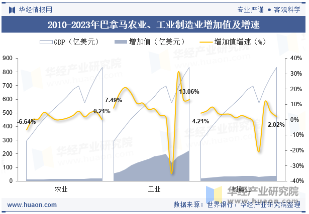 2010-2023年巴拿马农业、工业制造业增加值及增速