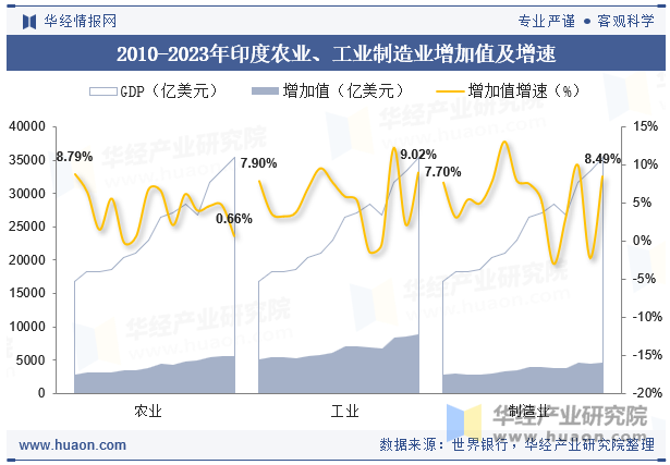 2010-2023年印度农业、工业制造业增加值及增速