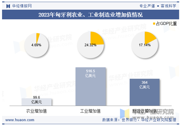 2023年匈牙利农业、工业制造业增加值情况