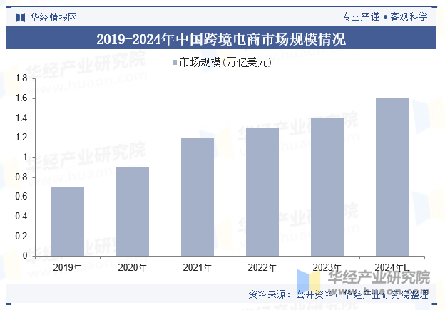 2019-2024年中国跨境电商市场规模情况