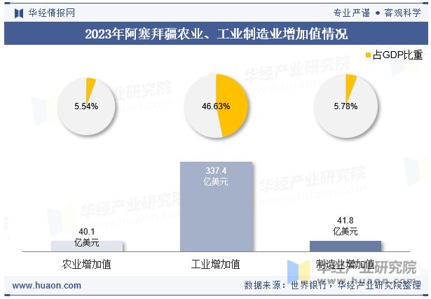 2023年阿塞拜疆农业、工业制造业增加值情况