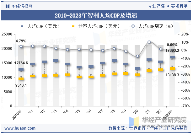 2010-2023年智利人均GDP及增速