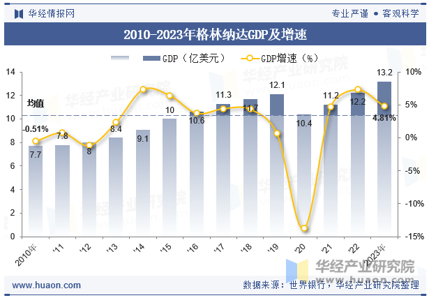 2010-2023年格林纳达GDP及增速