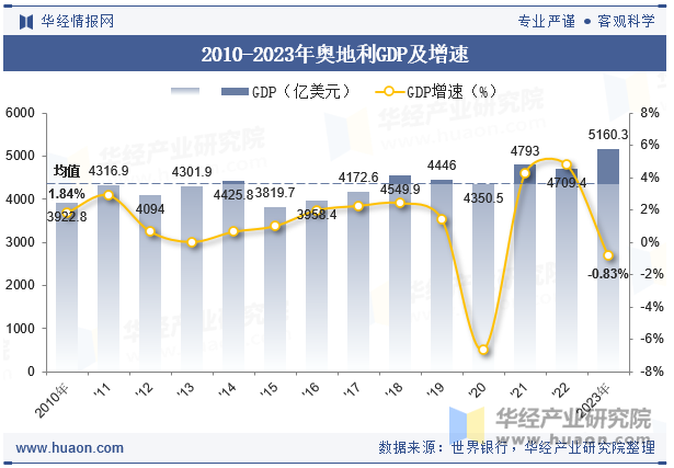 2010-2023年奥地利GDP及增速