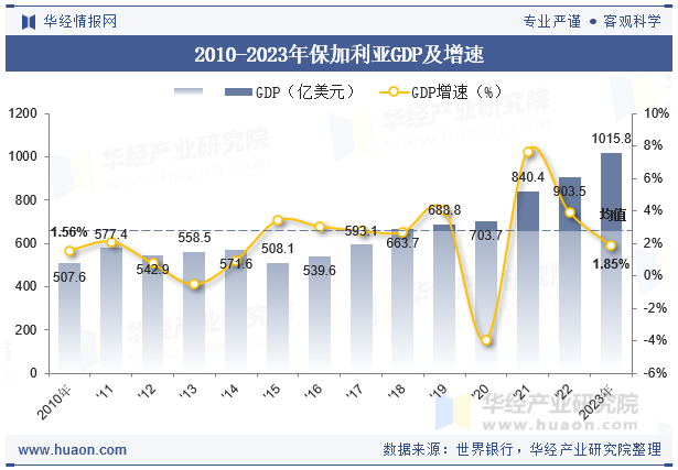 2010-2023年保加利亚GDP及增速