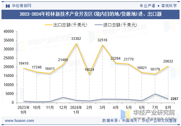 2023-2024年桂林新技术产业开发区(境内目的地/货源地)进、出口额