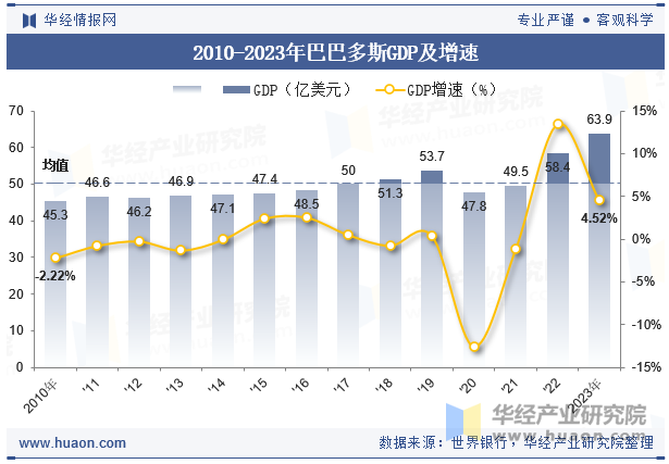 2010-2023年巴巴多斯GDP及增速