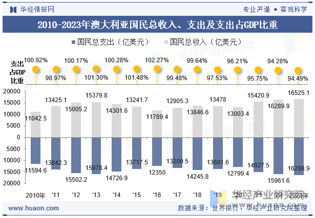 2010-2023年澳大利亚国民总收入、支出及支出占GDP比重