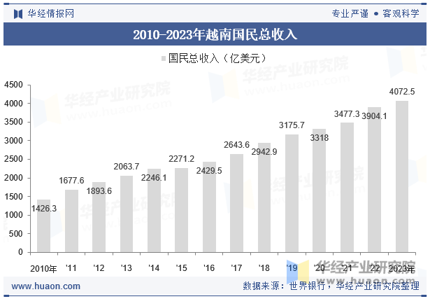 2010-2023年越南国民总收入