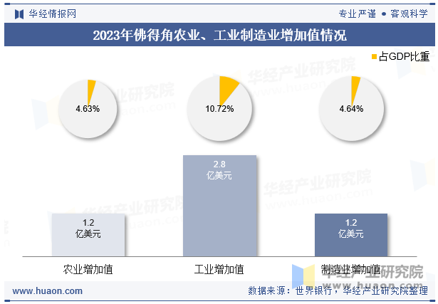 2023年佛得角农业、工业制造业增加值情况