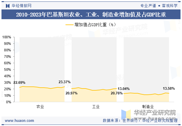 2010-2023年巴基斯坦农业、工业、制造业增加值及占GDP比重