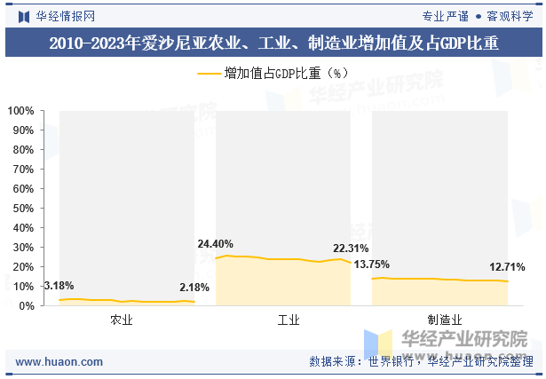 2010-2023年爱沙尼亚农业、工业、制造业增加值及占GDP比重