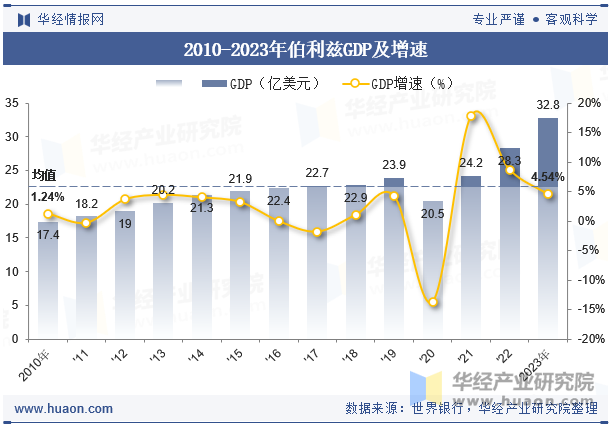 2010-2023年伯利兹GDP及增速